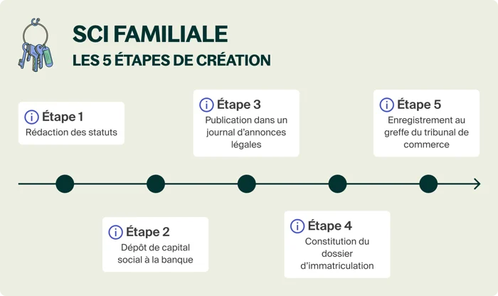 SCI familiale : tout savoir sur le statut en 6 points (2024)